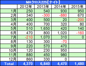 MAクロス225【ナイト】損益2015-08
