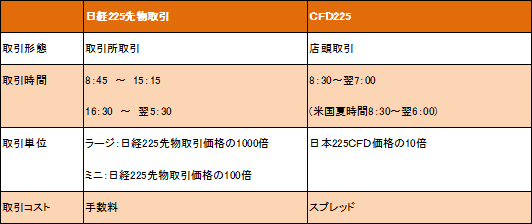 日本225cfdと日経225先物を比較